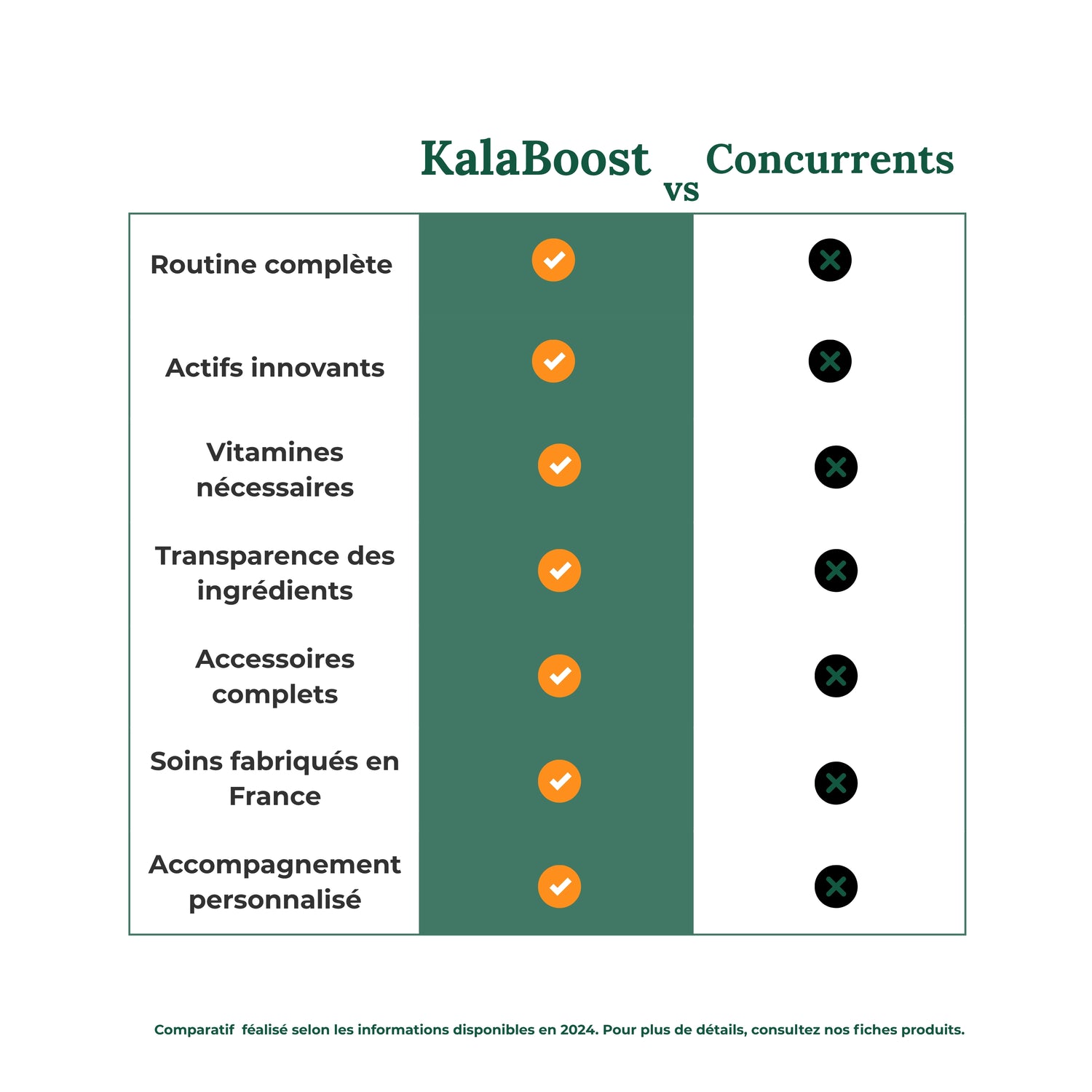 Tableau comparatif entre Kalaboost et les concurrents montrant que Kalaboost propose une routine complète, des actifs innovants, des accessoires inclus, des soins fabriqués en France et un accompagnement personnalisé