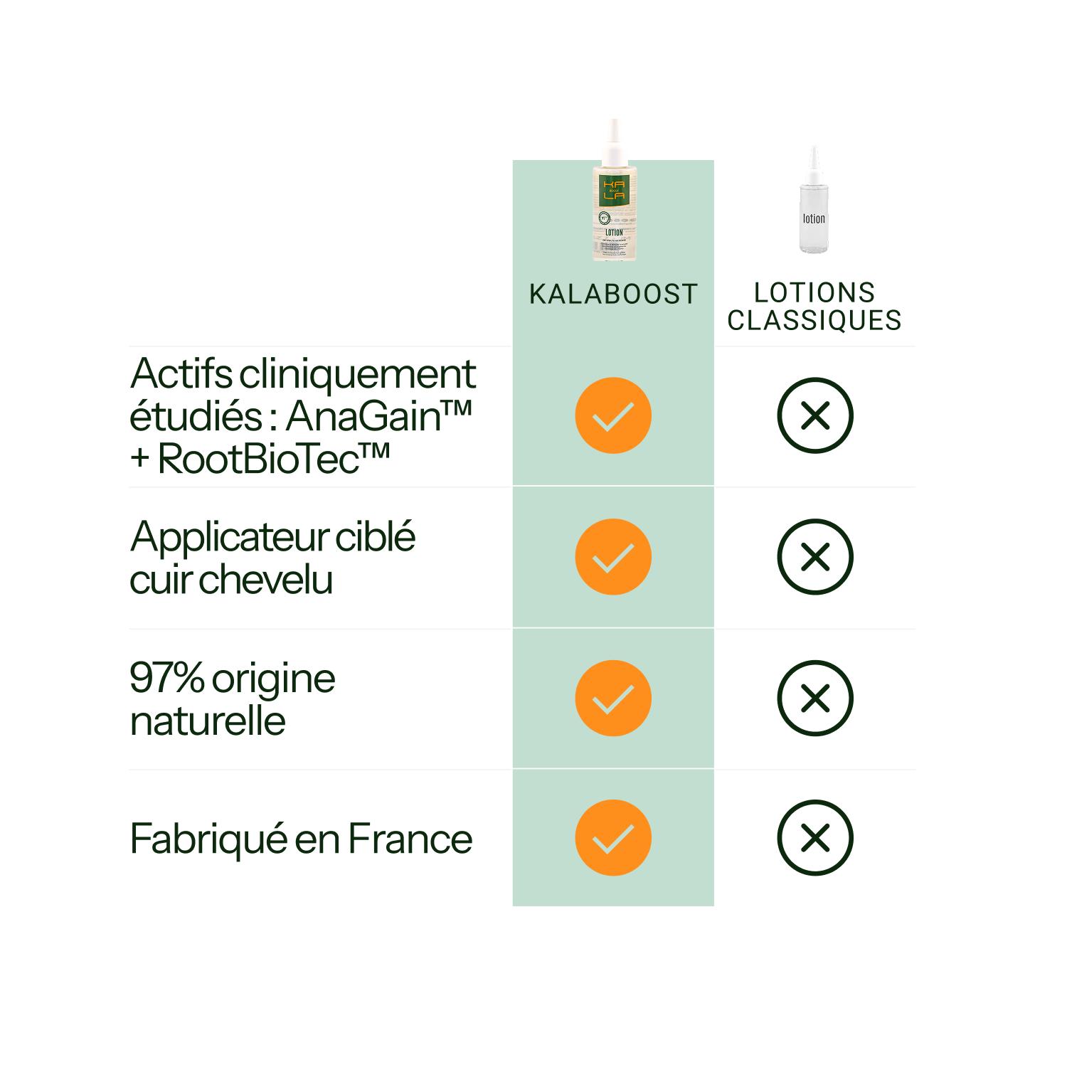 Lotion Anti-Chute 2EN1 KALABOOST